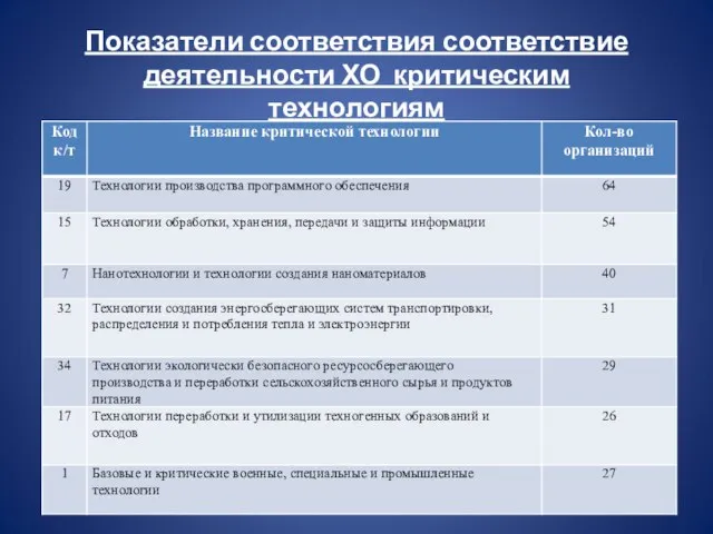 Показатели соответствия соответствие деятельности ХО критическим технологиям