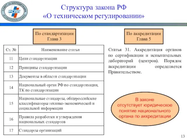 Структура закона РФ «О техническом регулировании» По стандартизации Глава 3 По аккредитации