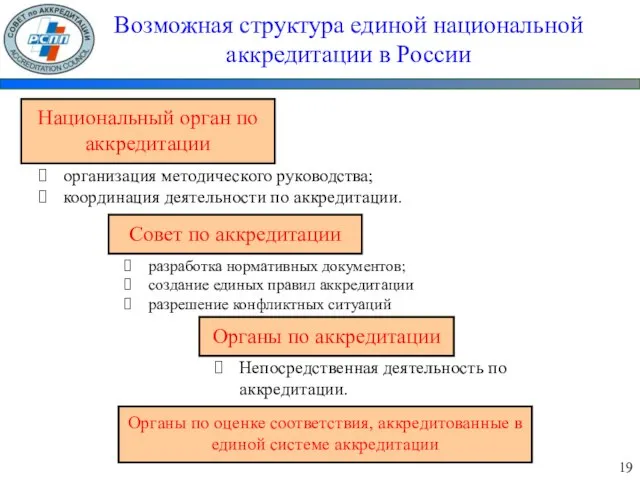 Возможная структура единой национальной аккредитации в России Национальный орган по аккредитации 19