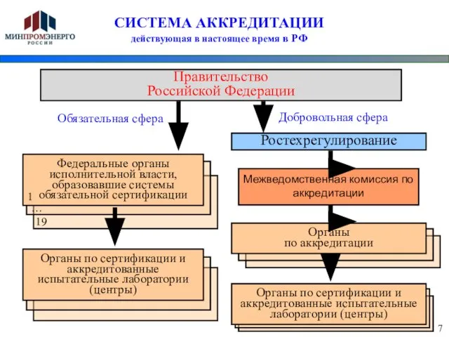СИСТЕМА АККРЕДИТАЦИИ действующая в настоящее время в РФ Органы по сертификации и