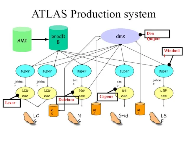 ATLAS Production system LCG NG Grid3 LSF LCG exe LCG exe NG