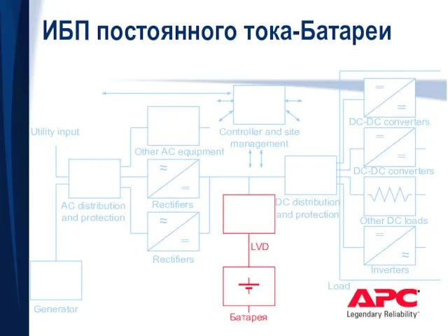 = = = = = ≈ Inverters Other DC loads DC-DC converters