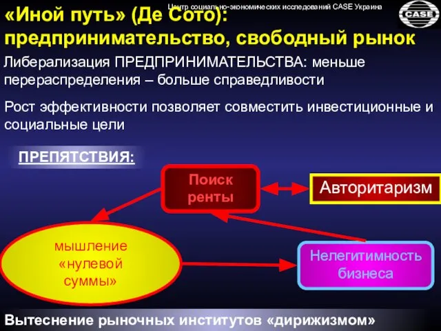 Поиск ренты Вытеснение рыночных институтов «дирижизмом» «Иной путь» (Де Сото): предпринимательство, свободный