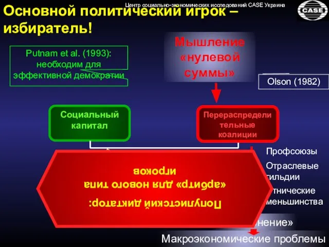 гражданское ОБЩЕСТВО Социальный капитал Перераспределительные коалиции Мышление «нулевой суммы» Putnam et al.