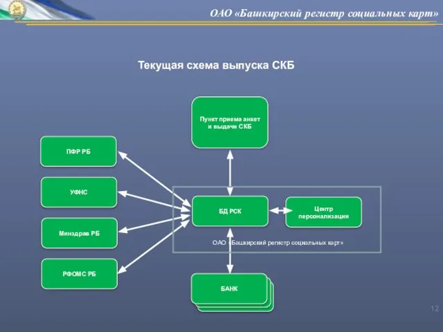 Текущая схема выпуска СКБ ПФР РБ УФНС Минздрав РБ РФОМС РБ БД