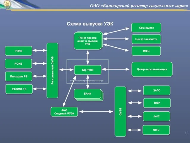 Схема выпуска УЭК ОАО «Башкирский регистр социальных карт»