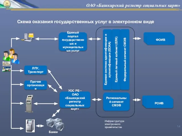 Схема оказания государственных услуг в электронном виде