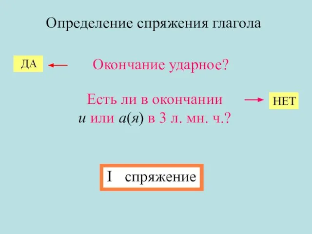 Определение спряжения глагола Окончание ударное? Есть ли в окончании и или а(я)