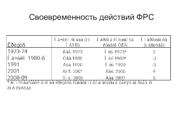 Своевременность действий ФРС