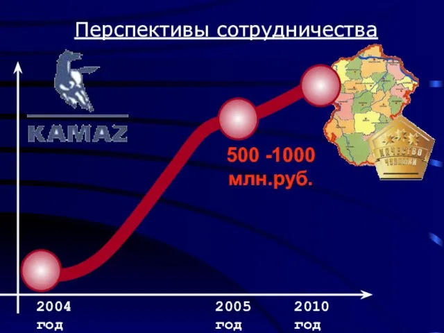 Перспективы сотрудничества 500 -1000 млн.руб.