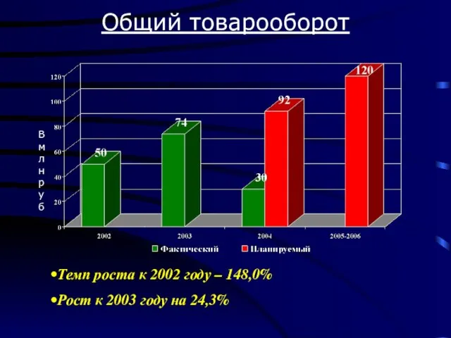 В млн руб Темп роста к 2002 году – 148,0% Рост к