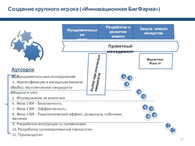 Создание крупного игрока («Инновационная БигФарма») 1. Фундаментальные исследования 2. Идентификация и валидация