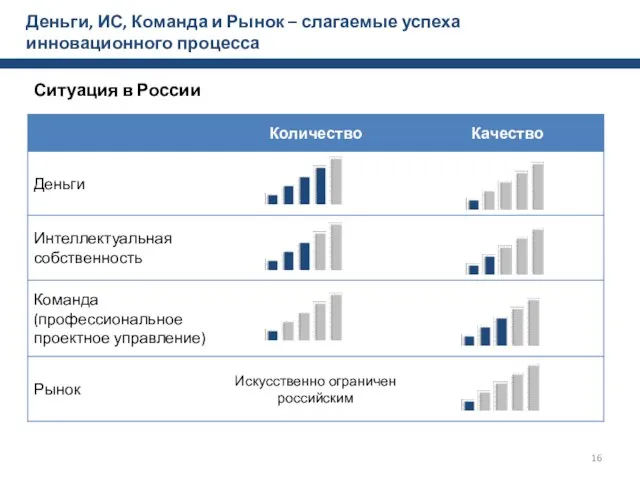 Деньги, ИС, Команда и Рынок – слагаемые успеха инновационного процесса Ситуация в России