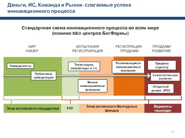 Деньги, ИС, Команда и Рынок- слагаемые успеха инновационного процесса Малые инновационные компании