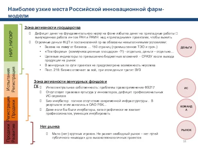 Наиболее узкие места Российской инновационной фарм-модели НИР, НИОКР Испытания Регистрация Регистрация Продажи