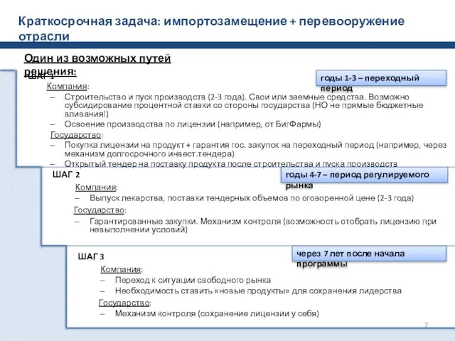 Краткосрочная задача: импортозамещение + перевооружение отрасли Один из возможных путей решения: ШАГ