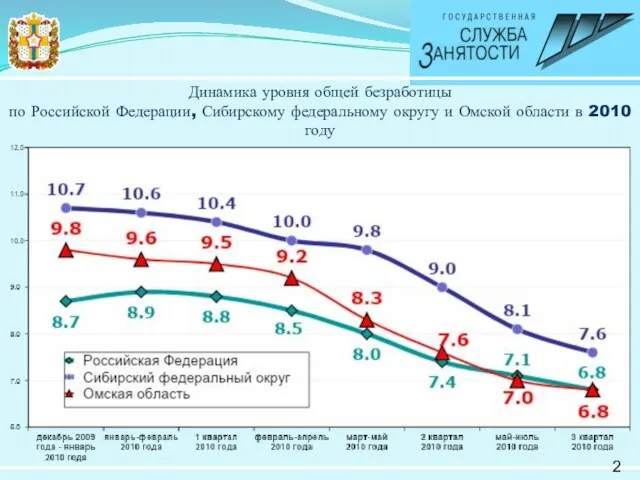 Динамика уровня общей безработицы по Российской Федерации, Сибирскому федеральному округу и Омской