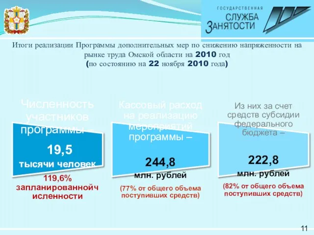 Итоги реализации Программы дополнительных мер по снижению напряженности на рынке труда Омской