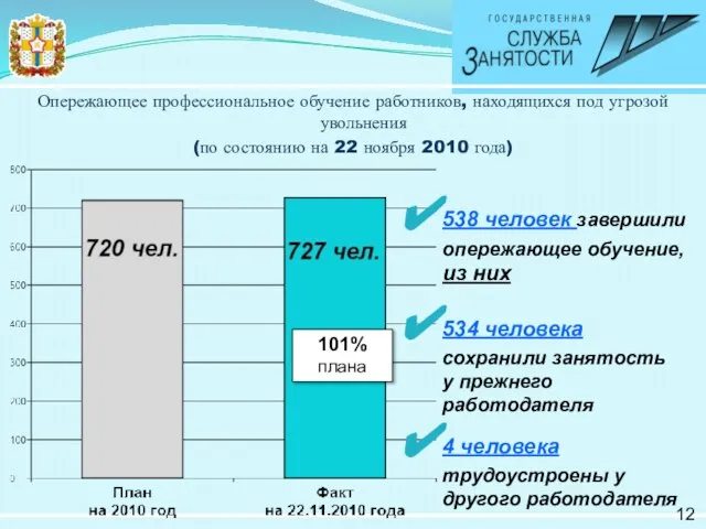 Опережающее профессиональное обучение работников, находящихся под угрозой увольнения (по состоянию на 22