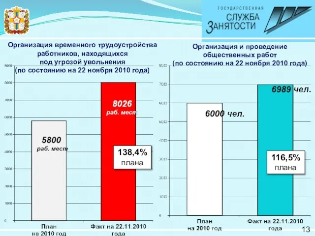 13 Организация временного трудоустройства работников, находящихся под угрозой увольнения (по состоянию на