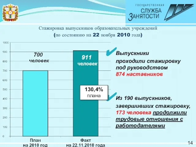 Стажировка выпускников образовательных учреждений (по состоянию на 22 ноября 2010 года) 14