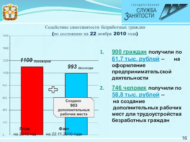 Содействие самозанятости безработных граждан (по состоянию на 22 ноября 2010 года) 16