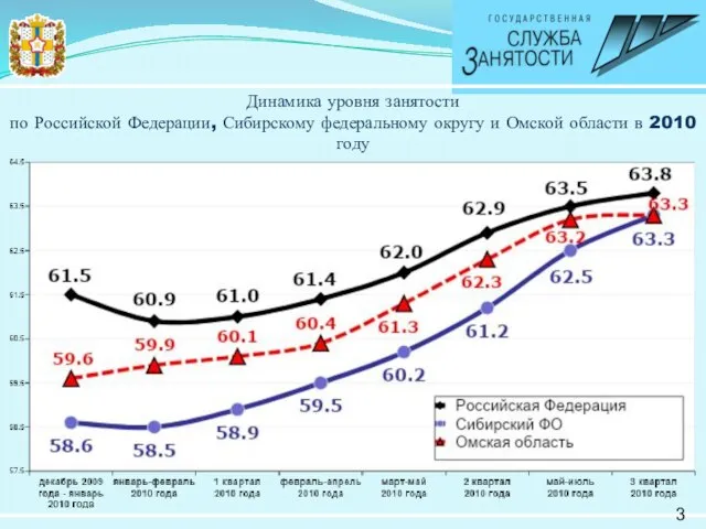 Динамика уровня занятости по Российской Федерации, Сибирскому федеральному округу и Омской области в 2010 году 3