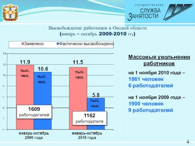 Высвобождение работников в Омской области (январь – октябрь 2009-2010 гг.) 4 Массовые