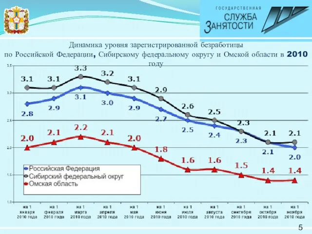 Динамика уровня зарегистрированной безработицы по Российской Федерации, Сибирскому федеральному округу и Омской
