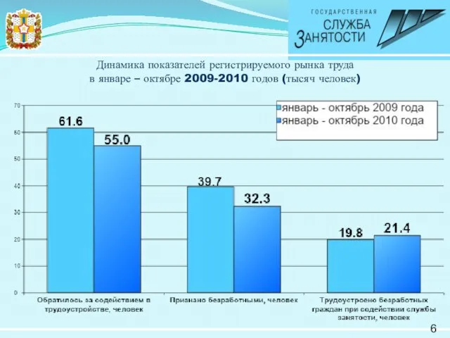 Динамика показателей регистрируемого рынка труда в январе – октябре 2009-2010 годов (тысяч человек) 6