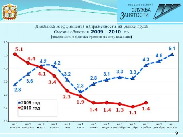 Динамика коэффициента напряженности на рынке труда Омской области в 2009 – 2010