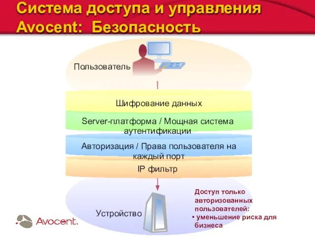 © 2009 AVOCENT CORPORATION Cистема доступа и управления Avocent: Безопасность Пользователь Устройство