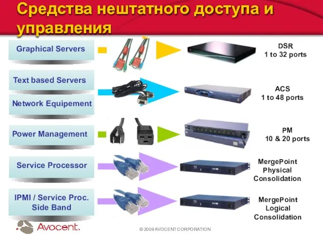 © 2009 AVOCENT CORPORATION Средства нештатного доступа и управления