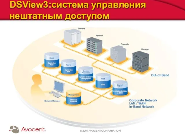 © 2009 AVOCENT CORPORATION DSView3:система управления нештатным доступом © 2007 AVOCENT CORPORATION