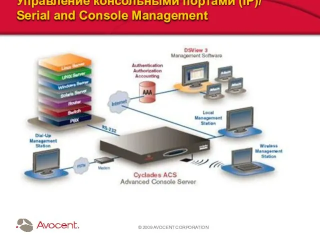 © 2009 AVOCENT CORPORATION Управление консольными портами (IP)/ Serial and Console Management