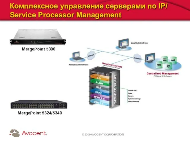 © 2009 AVOCENT CORPORATION Комплексное управление серверами по IP/ Service Processor Management