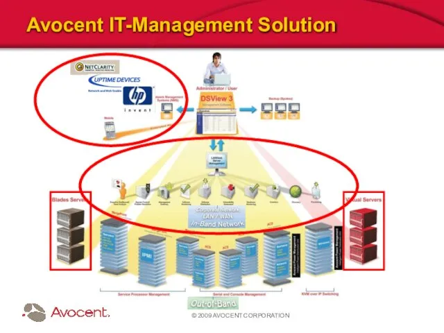 © 2009 AVOCENT CORPORATION Avocent IT-Management Solution