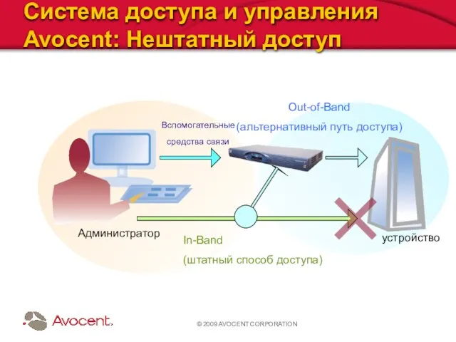 © 2009 AVOCENT CORPORATION Cистема доступа и управления Avocent: Нештатный доступ Администратор устройство