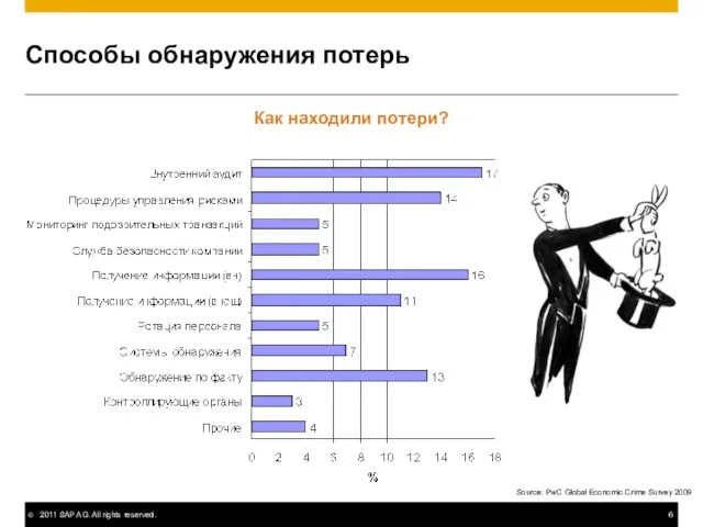 Способы обнаружения потерь Как находили потери? Source: PwC Global Economic Crime Survey 2009