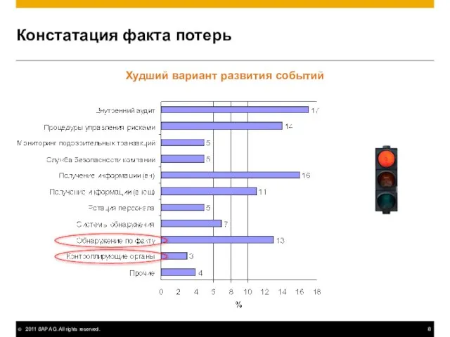 Констатация факта потерь Худший вариант развития событий