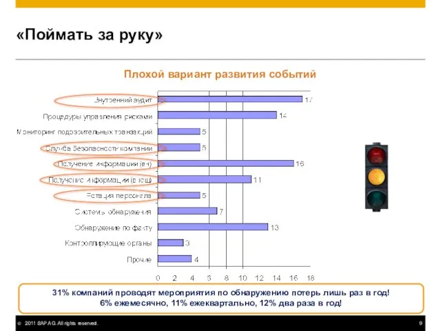 «Поймать за руку» Плохой вариант развития событий 31% компаний проводят мероприятия по