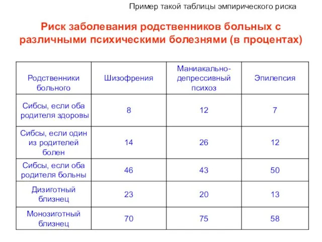 Другие гены регуляторы гомеостаза Риск заболевания родственников больных с различными психическими болезнями