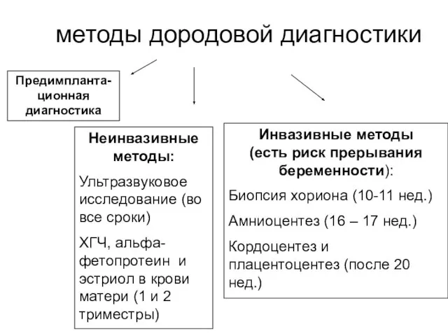 методы дородовой диагностики Неинвазивные методы: Ультразвуковое исследование (во все сроки) ХГЧ, альфа-фетопротеин