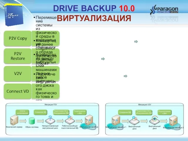 P2V Copy Перемещение системы из физической среды в виртуальную (физический диск виртуальный