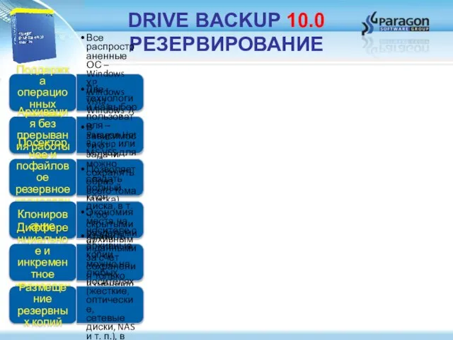 DRIVE BACKUP 10.0 РЕЗЕРВИРОВАНИЕ Поддержка операционных систем Все распространенные ОС – Windows