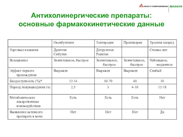 Антихолинергические препараты: основные фармакокинетические данные