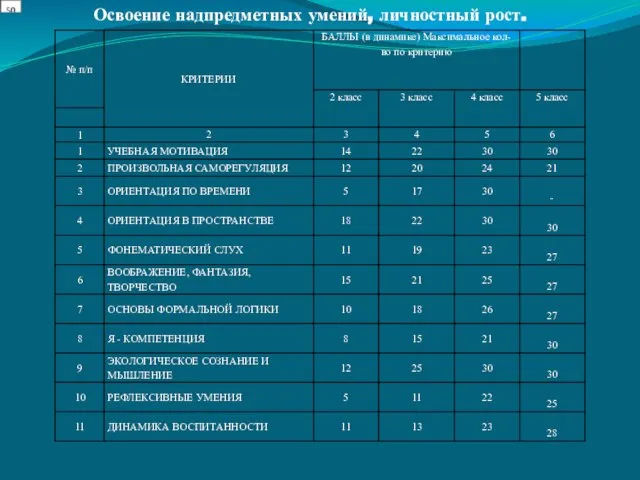 Освоение надпредметных умений, личностный рост.