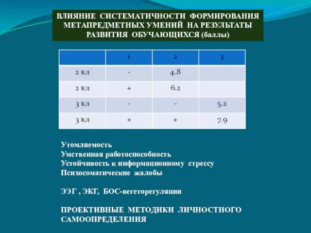 ВЛИЯНИЕ СИСТЕМАТИЧНОСТИ ФОРМИРОВАНИЯ МЕТАПРЕДМЕТНЫХ УМЕНИЙ НА РЕЗУЛЬТАТЫ РАЗВИТИЯ ОБУЧАЮЩИХСЯ (баллы) Утомляемость Умственная