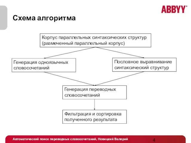 Схема алгоритма Корпус параллельных синтаксических структур (размеченный параллельный корпус) Генерация одноязычных словосочетаний