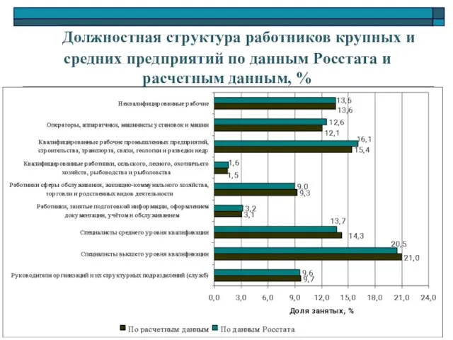 Должностная структура работников крупных и средних предприятий по данным Росстата и расчетным данным, %